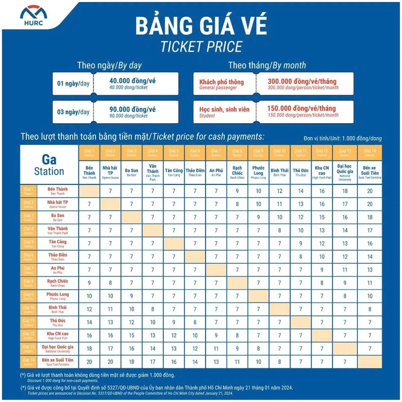 Bảng tổng hợp giá vé chi tiết cho các loại vé lượt, vé ngày và vé tháng của tuyến Metro số 1 Bến Thành - Suối Tiên.